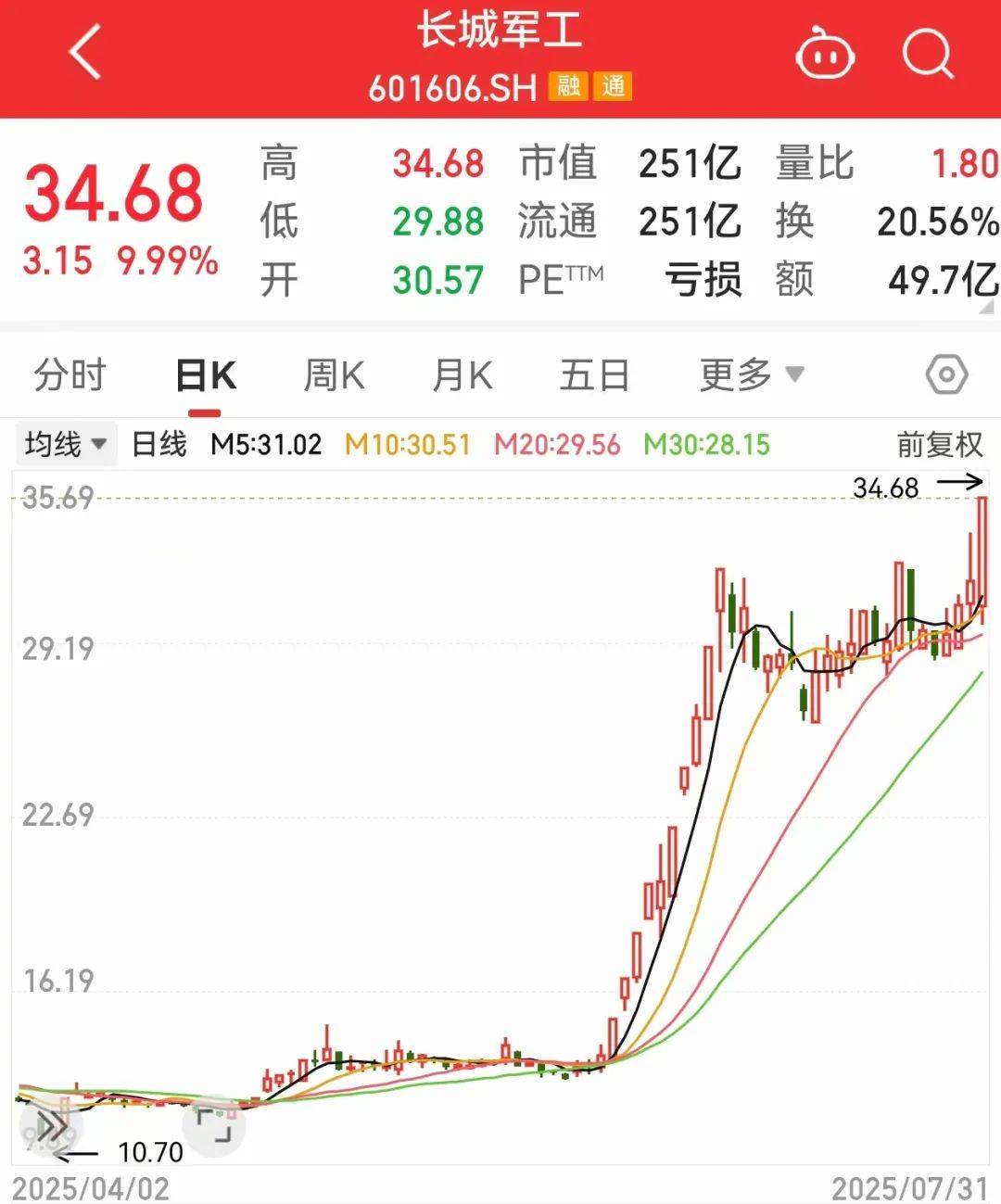 突然大爆发，601606股价创新高！这一领域迎利好，主力资金抢筹股出炉