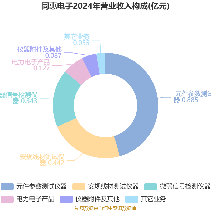 同惠电子:2025年上半年净利润2930.99万元 同比增长55.4%