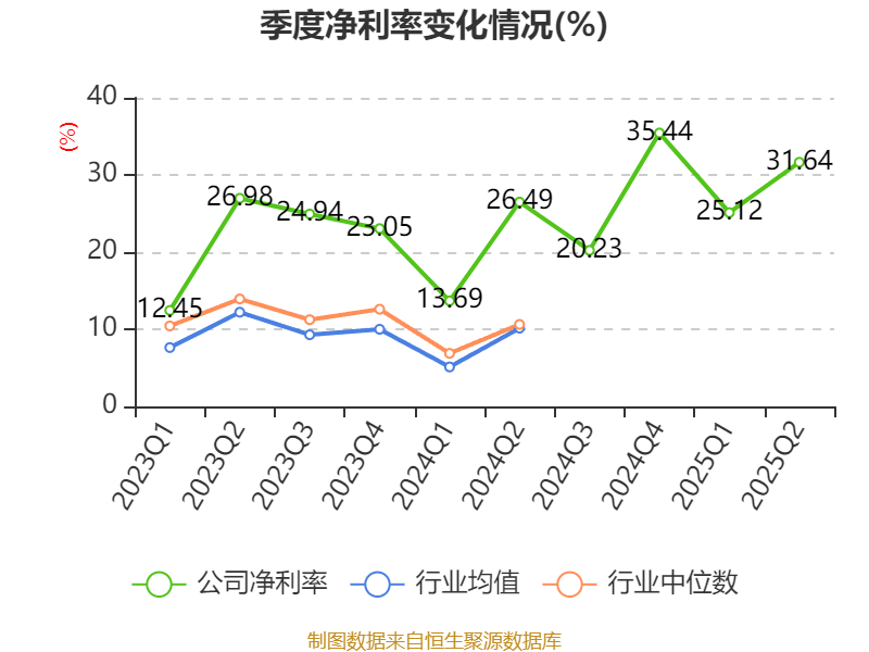 同惠电子:2025年上半年净利润2930.99万元 同比增长55.4%