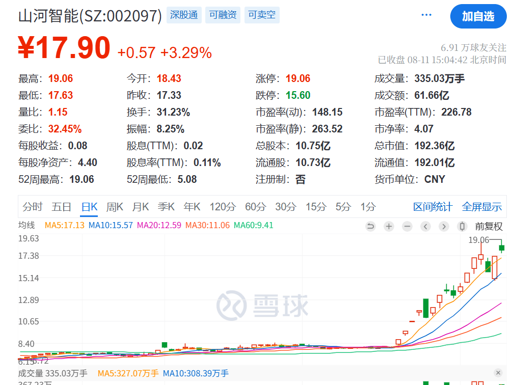 突发利好！24万股民，嗨了！