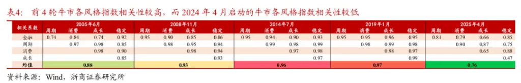 浙商证券“喊得有创意”：A股历史上第一次“系统性“慢”牛”
