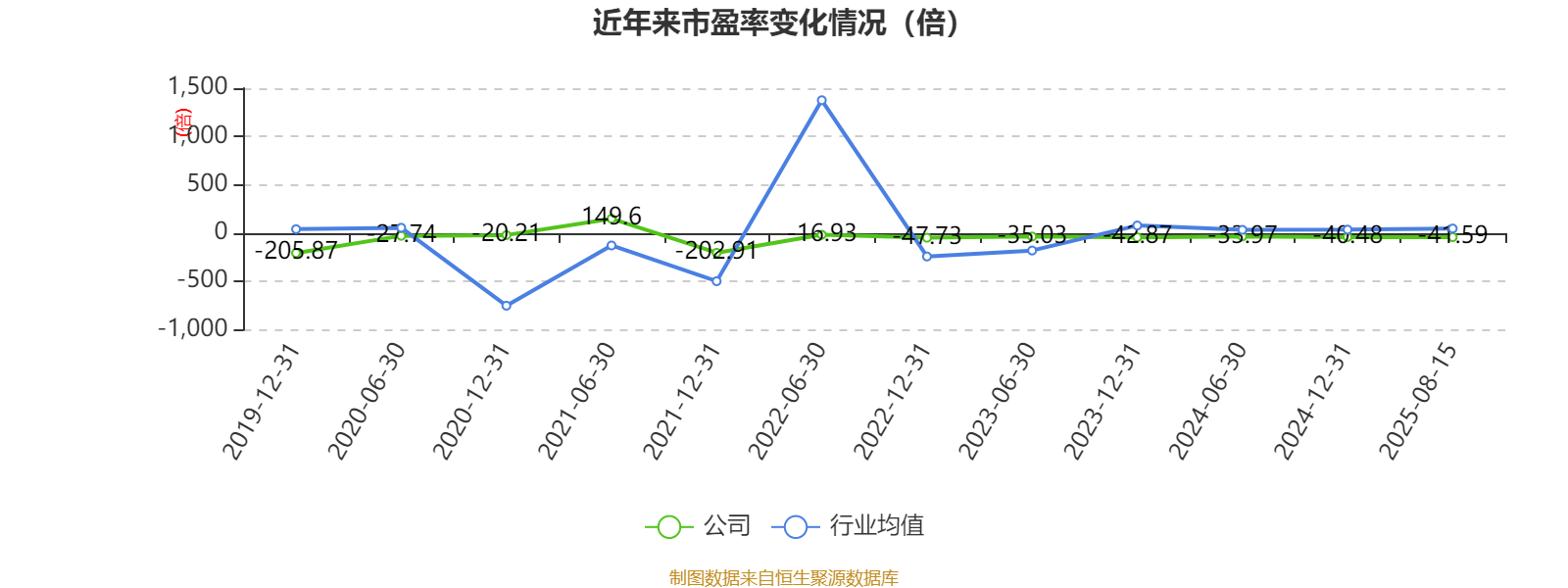 西安饮食：2025年上半年净利润同比减亏547.94万元