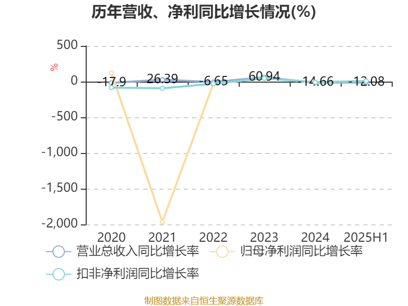 西安饮食：2025年上半年净利润同比减亏547.94万元