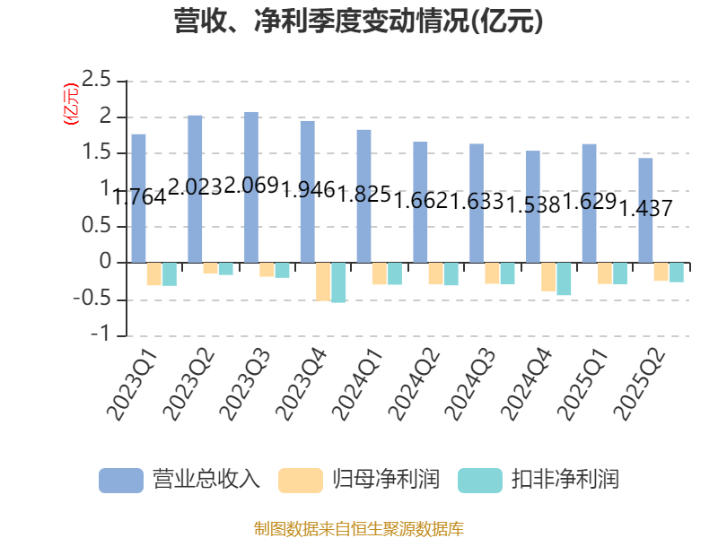 西安饮食：2025年上半年净利润同比减亏547.94万元