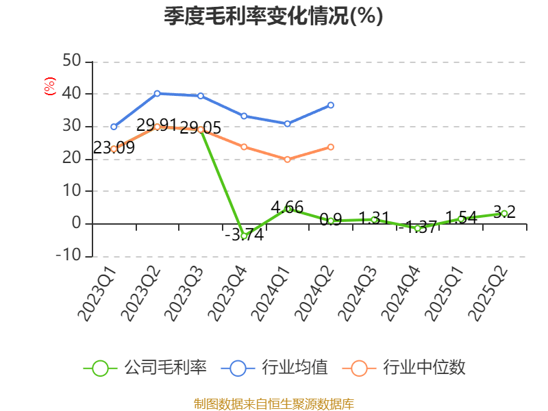 西安饮食：2025年上半年净利润同比减亏547.94万元