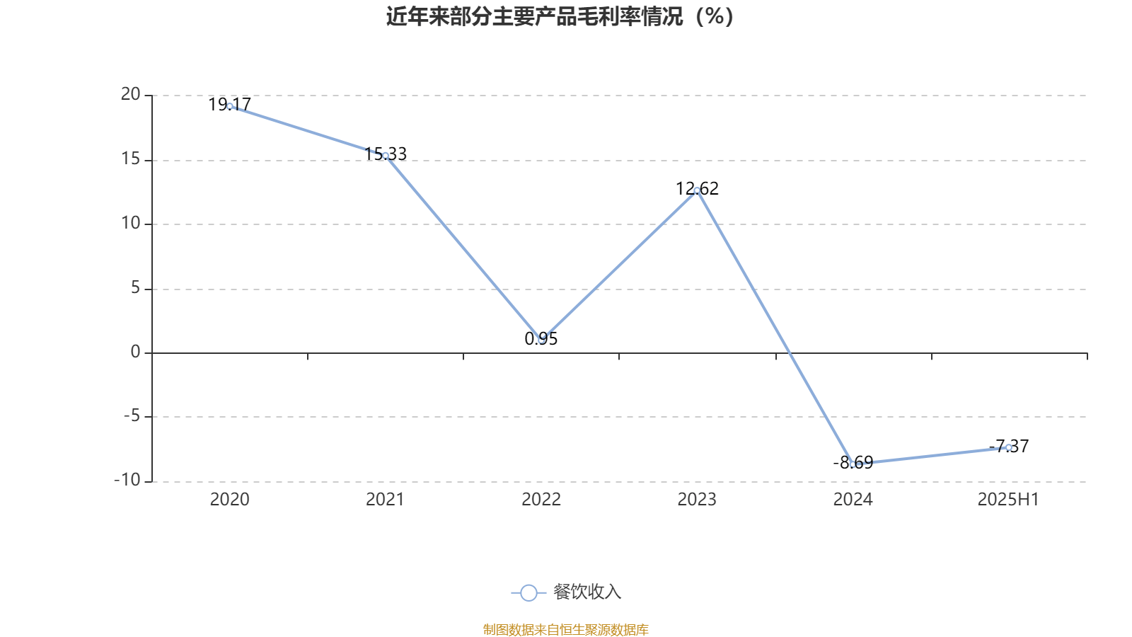西安饮食：2025年上半年净利润同比减亏547.94万元
