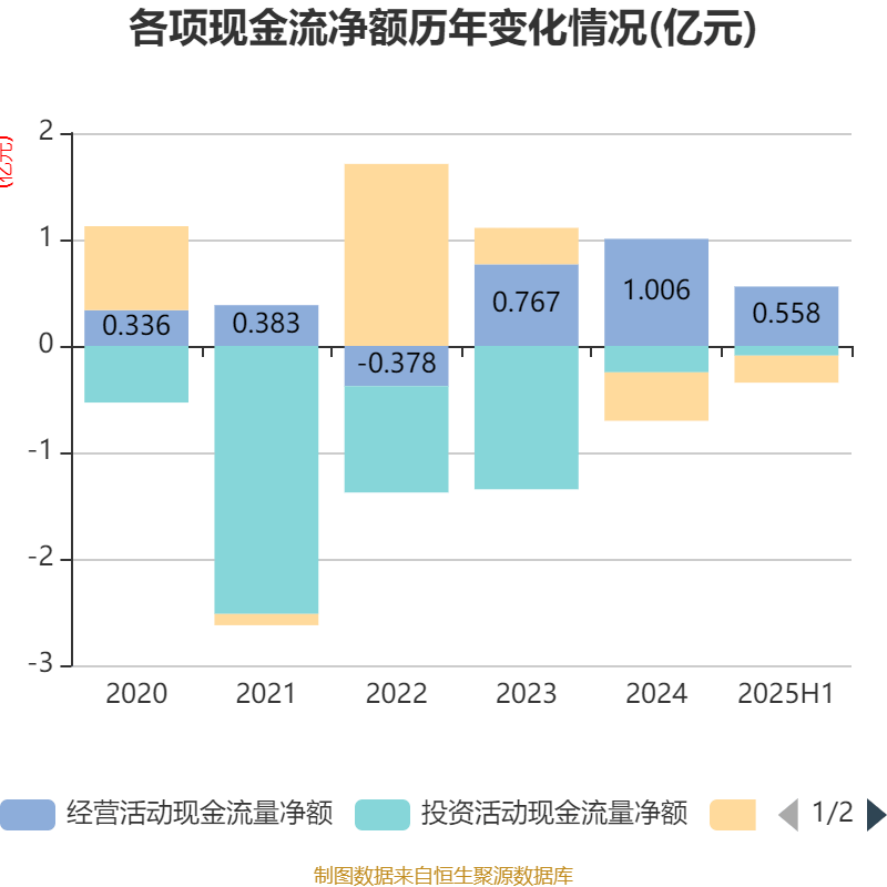 西安饮食：2025年上半年净利润同比减亏547.94万元