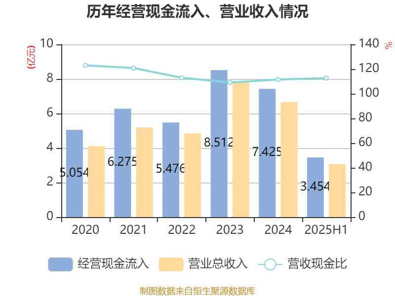 西安饮食：2025年上半年净利润同比减亏547.94万元