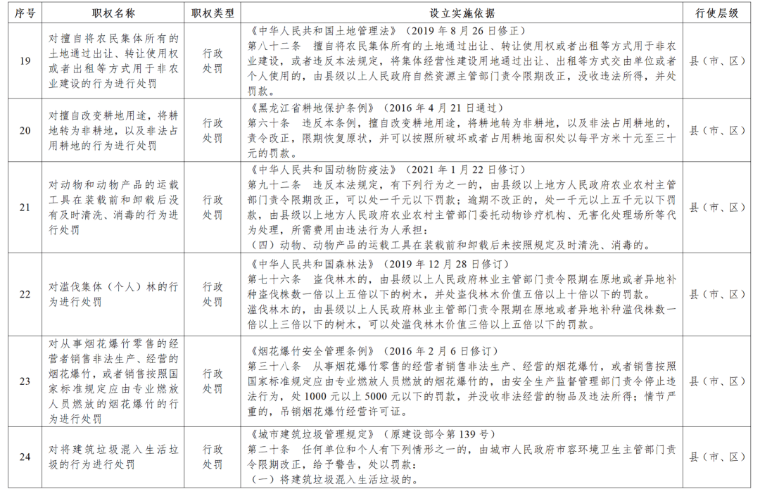 黑龙江省政府决定：收回33项行政处罚权力