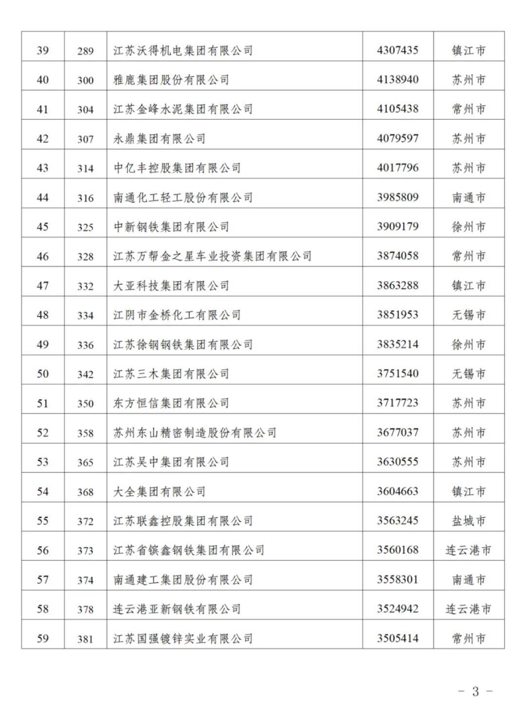 江苏90家企业入围“民企500强”，苏州26家无锡24家南京8家，附全名单