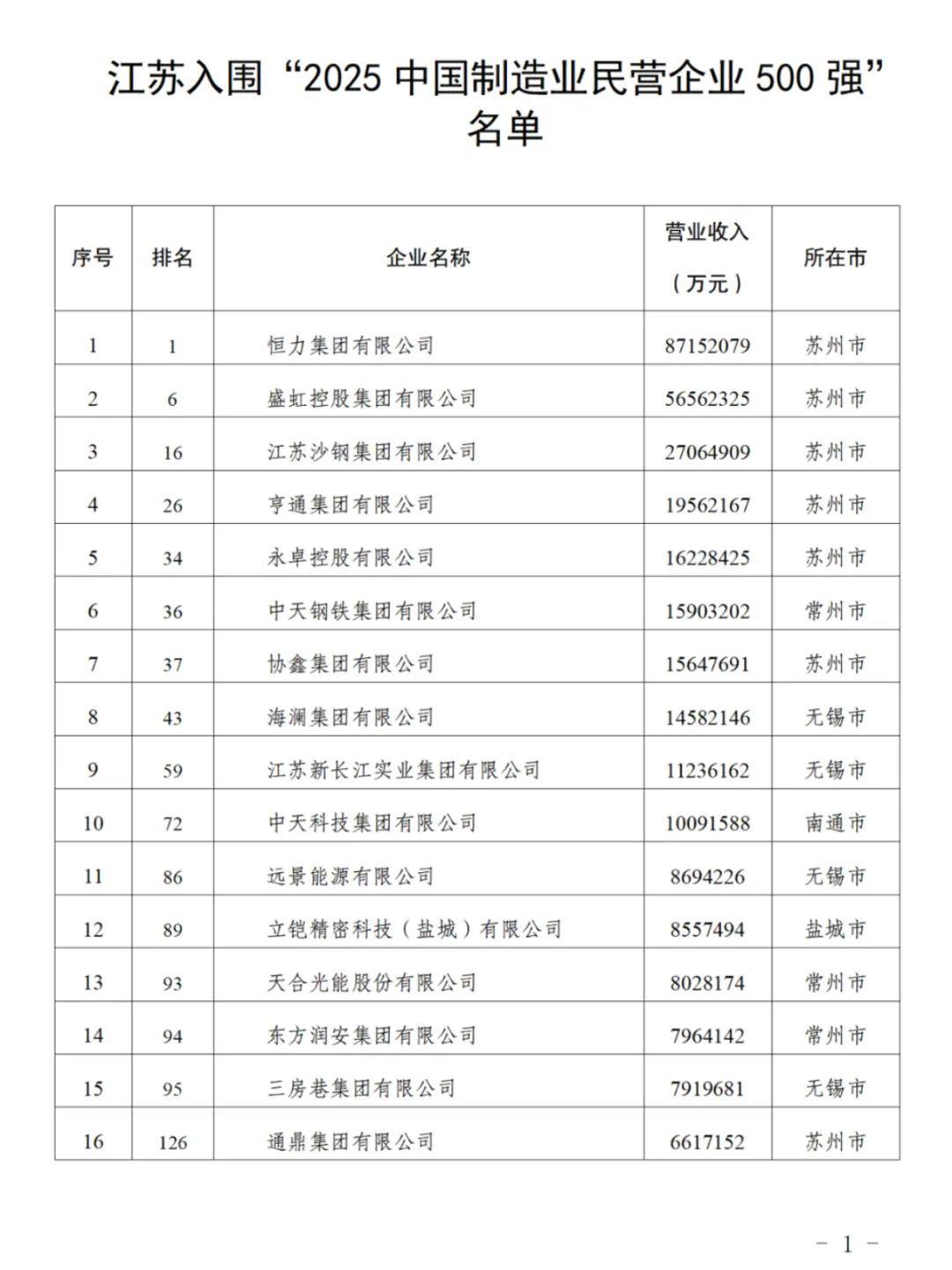 江苏90家企业入围“民企500强”，苏州26家无锡24家南京8家，附全名单
