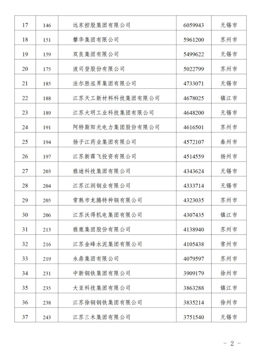 江苏90家企业入围“民企500强”，苏州26家无锡24家南京8家，附全名单