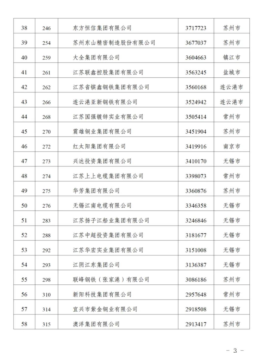 江苏90家企业入围“民企500强”，苏州26家无锡24家南京8家，附全名单