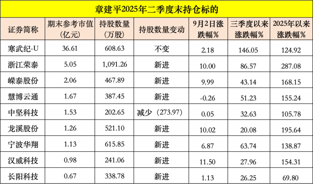 批量涨停！“超级牛散”持仓曝光