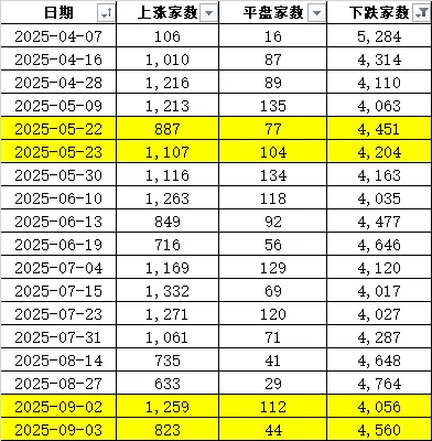 连续两天超4000家下跌！上次发生这种情况后，A股是怎么走的？