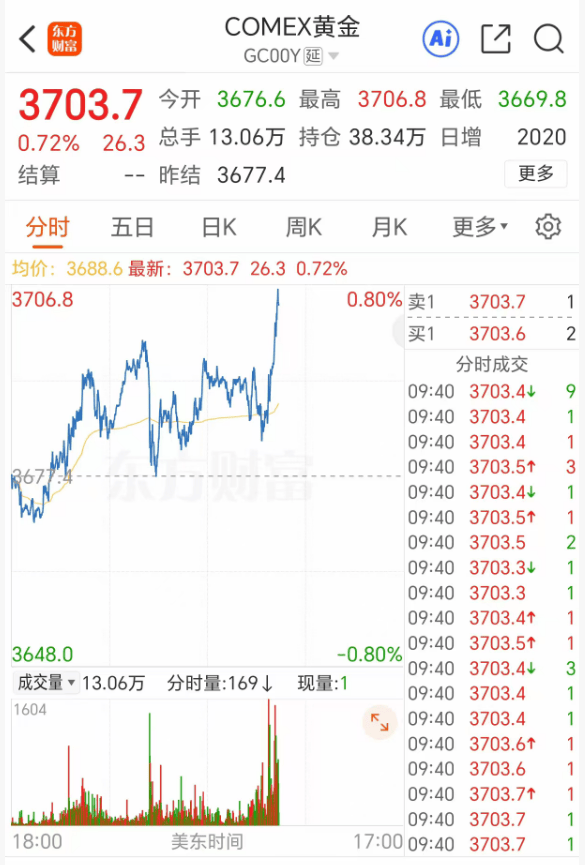 深夜突发！金价爆了