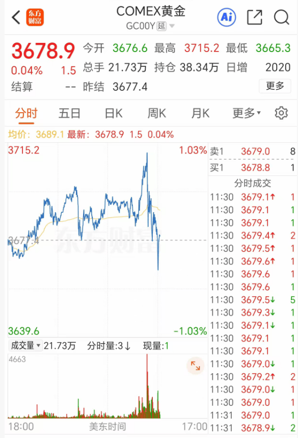 深夜突发！金价爆了