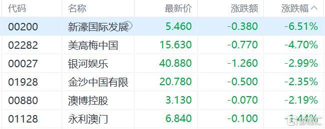 港股收评：三大指数齐跌，恒科指跌1.1%，黄金股逆市大涨
