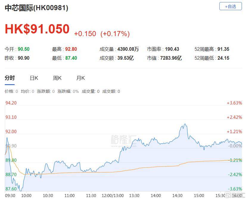 港股收评：三大指数齐跌，恒科指跌1.1%，黄金股逆市大涨