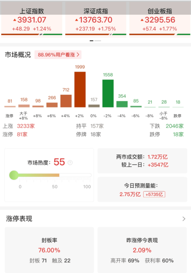 A股午评：三大指数高开高走，沪指时隔10年再站上3900点！黄金、有色金属、半导体爆发，超3200股上涨，成交17269亿放量3571亿