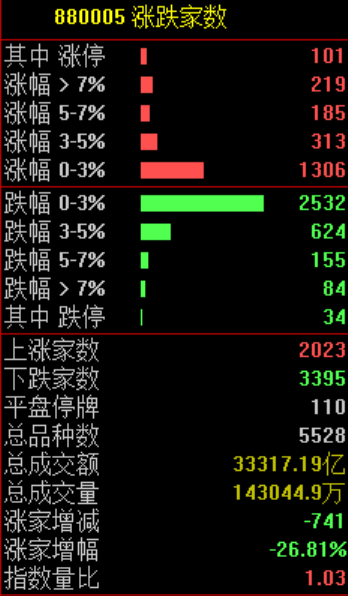 今日,资金逃离“老登”股;股民:我心态崩了